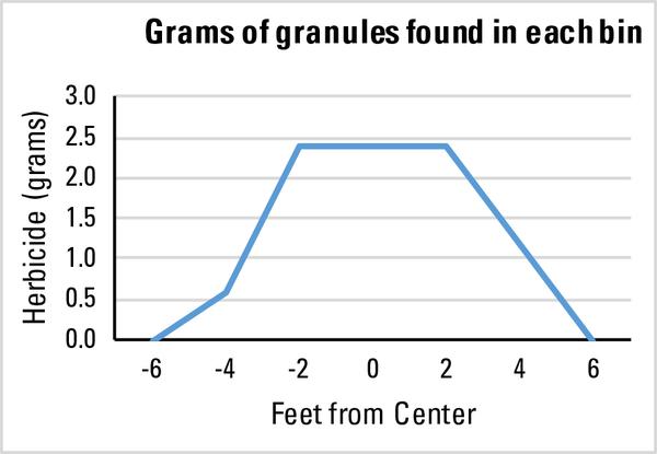 Figure 5. Distribution pattern created by graphing the amount of